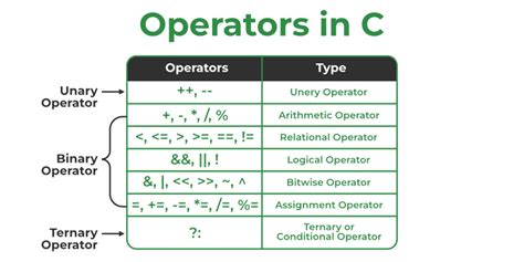 what is operator explain types of operators in c