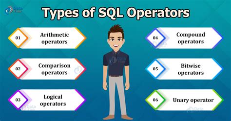 what is operator explain types of operators in sql