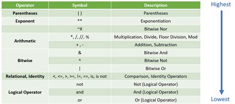 what is operator precedence explain with example