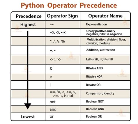 what is operator precedence in python