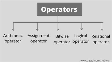 what is operator types