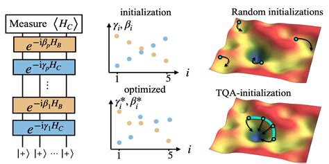 what is optimisation algorithm