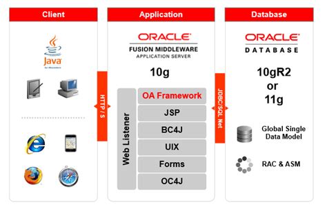 This Are What Is Oracle Application Framework Popular Now
