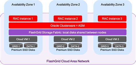 What Is Oracle Database Grid Infrastructure