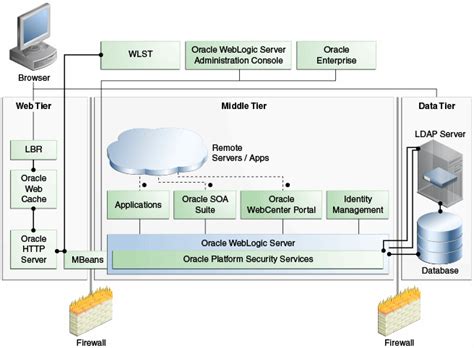 what is oracle fusion middleware used for