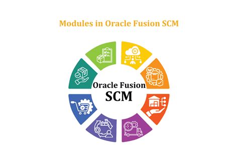 what is oracle fusion scm