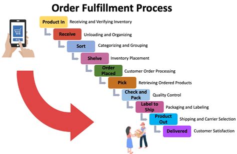 What Is Order Fulfillment Process