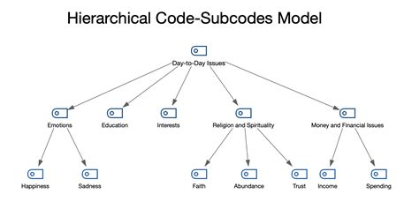 what is organization hierarchy code