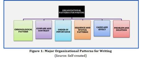 what is organizational patterns in writing