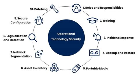 what is ot security in cyber security