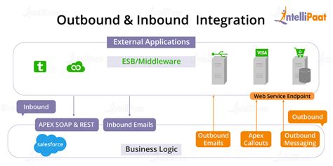 what is outbound integration in salesforce
