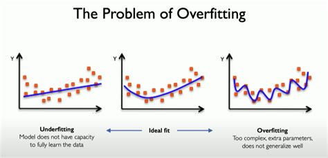 Fighting Overfitting in Deep Learning