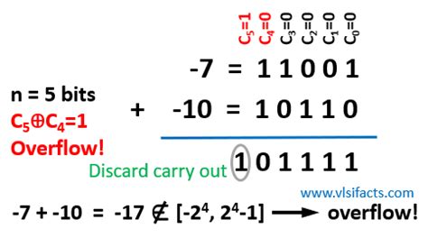 What Is Overflow Bit