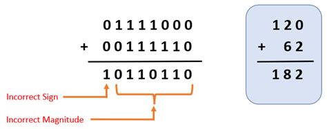 what is overflow in binary addition