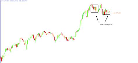 What Is Overlapping Candlesticks