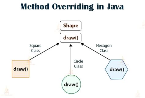 what is overriding in java
