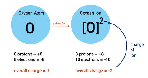 what is oxygen's ionic charge