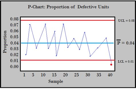 what is p chart and c chart