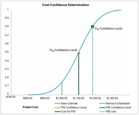 What Is P50 Statistics