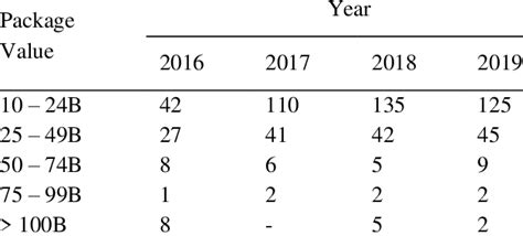 What Is Package Value