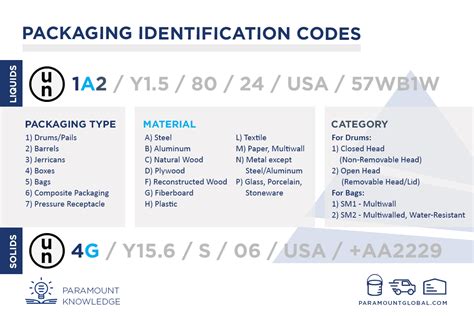 What Is Packaging Code