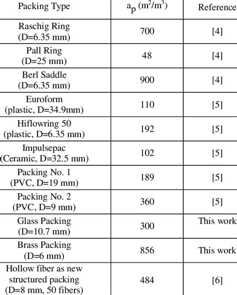 What Is Packing Factor In Civil Engineering