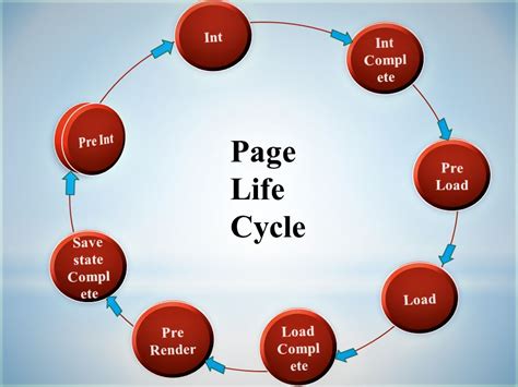  62 Free What Is Page Life Cycle In Asp net With Example Best Apps 2023