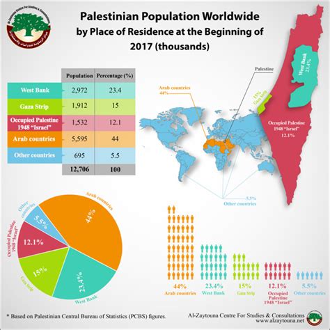 what is palestine's population