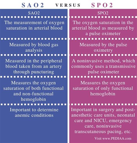 what is pao2 vs sao2