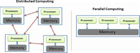 what is parallel computing and distributed computing