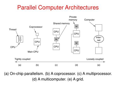 what is parallel computing explain parallel computer architecture