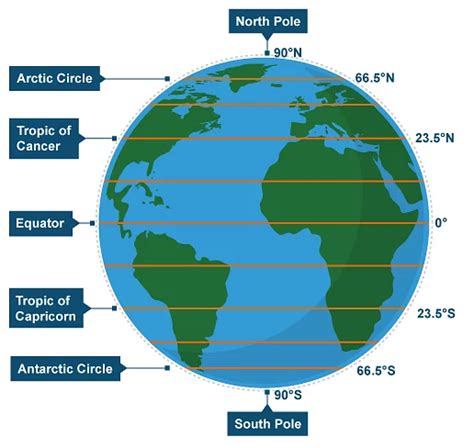 what is parallel of latitude class 9