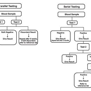 what is parallel testing in hiv