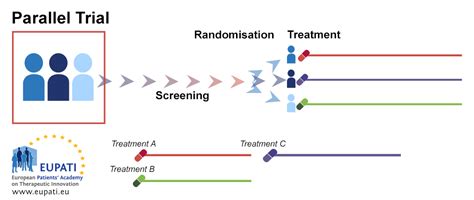 what is parallel trial design