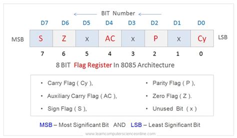 what is parity flag in 8085