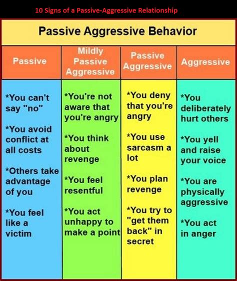 What Is Passive Expression
