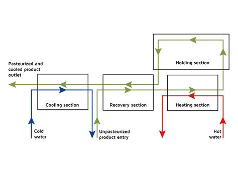 What Is Pasteurized Water