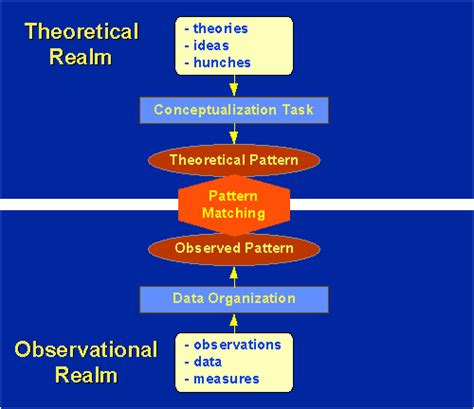 what is pattern matching in psychology