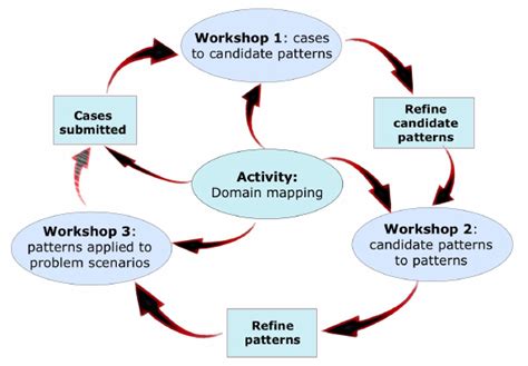 what is pattern workshop