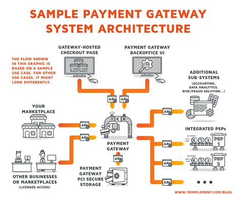 what is payment gateway with example