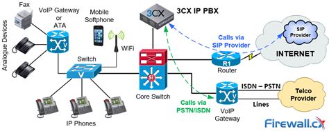 What Is Pbx Network