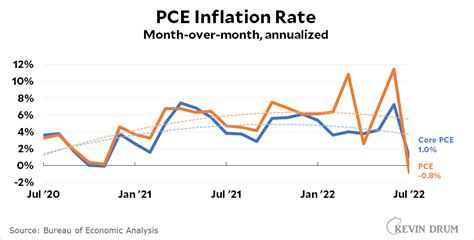 what is pce inflation rate