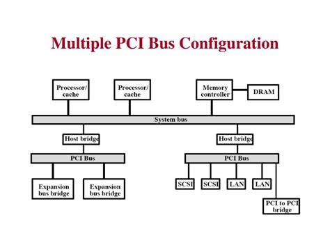 what is pci bus in computer architecture