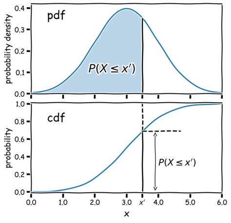 what is pdf and cdf in probability