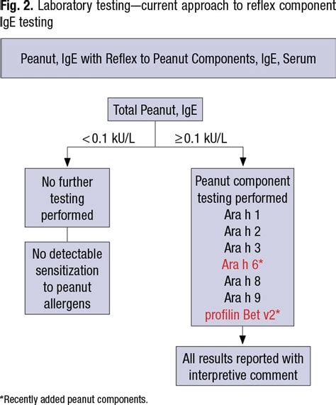 What Is Peanut Component Testing