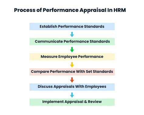 what is performance appraisal in hrm in simple words