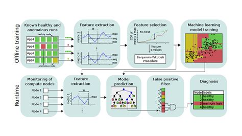 what is performance in machine learning