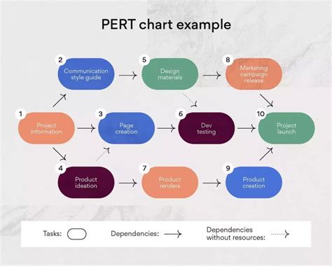 What Is Pert Chart