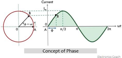 what is phase in electronics