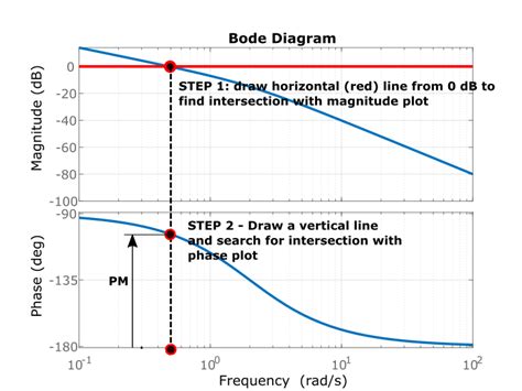 What Is Phase Margin In Control System